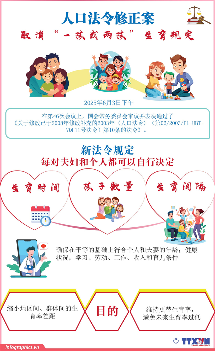 人口法令修正案：夫妻共同决定生育子女数量和生育时间