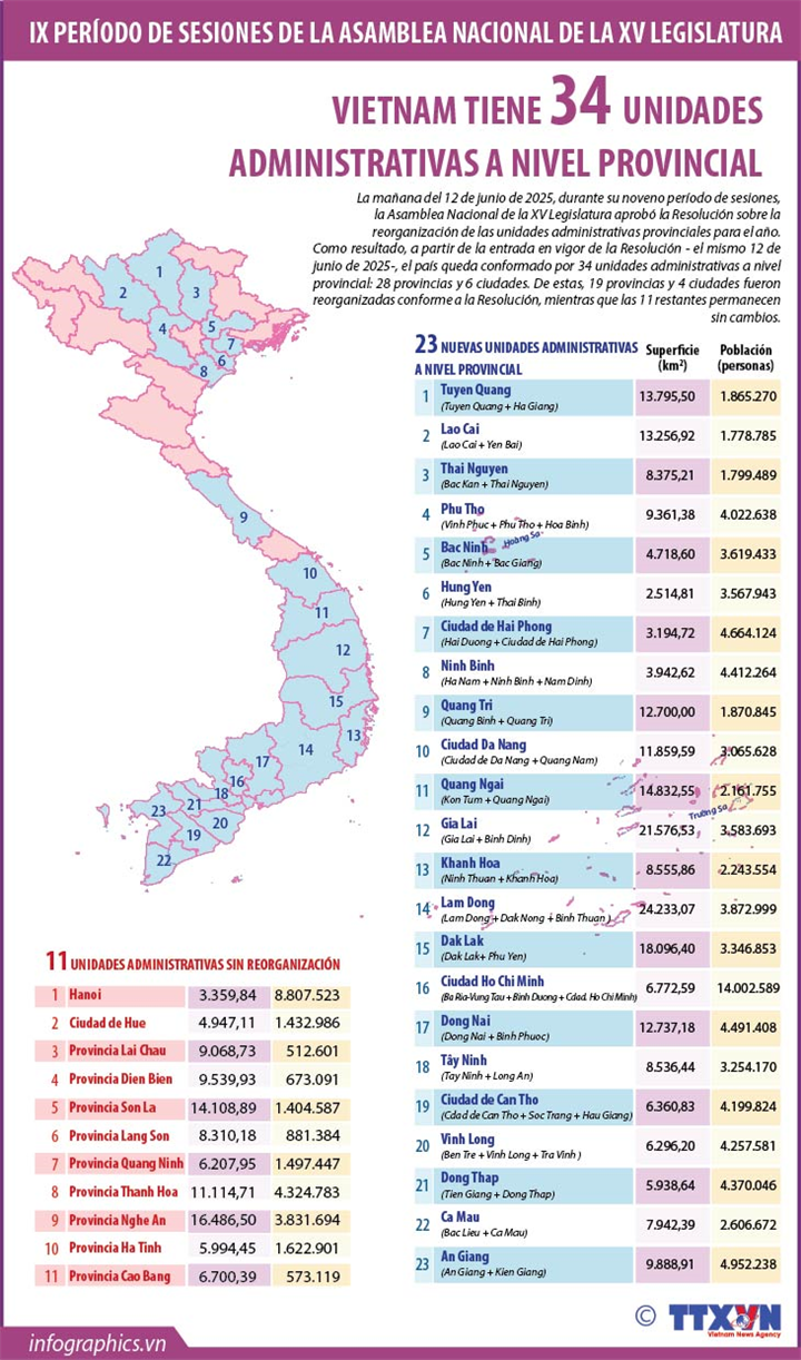 Vietnam tiene 34 unidades administrativas a nivel provincial
