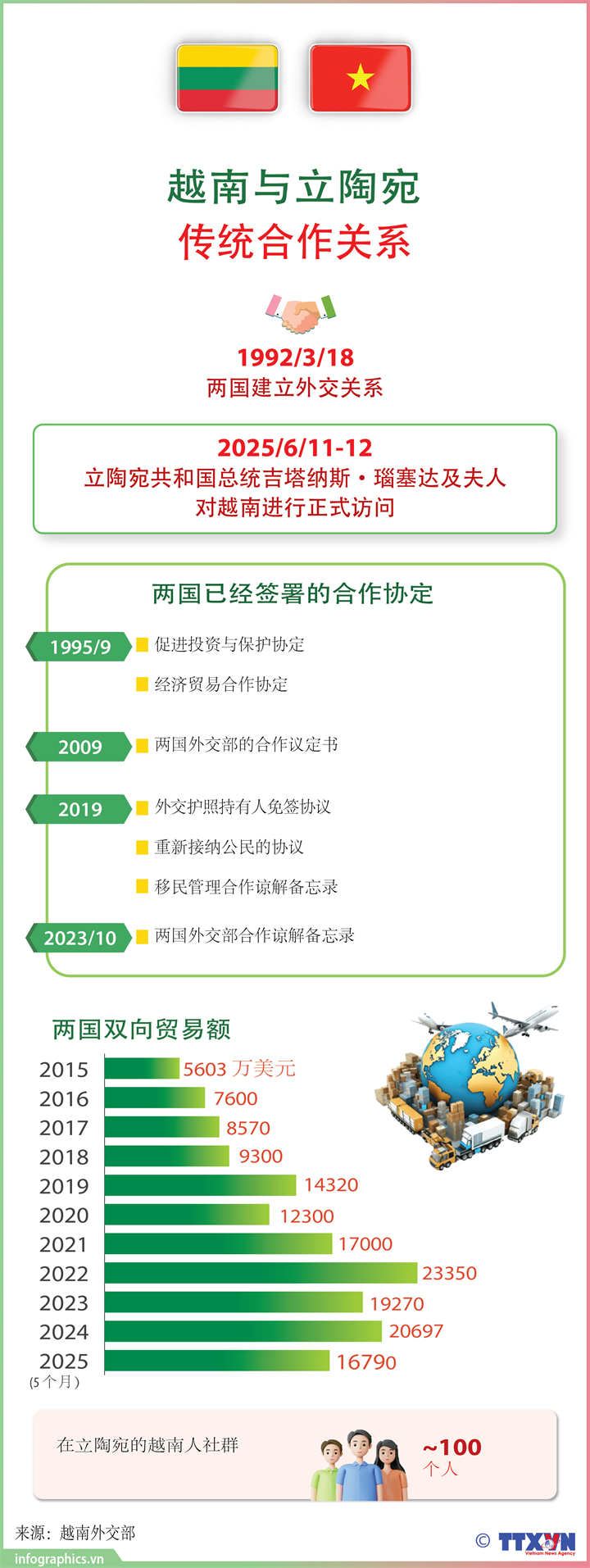 越南与立陶宛合作关系不断向前迈进