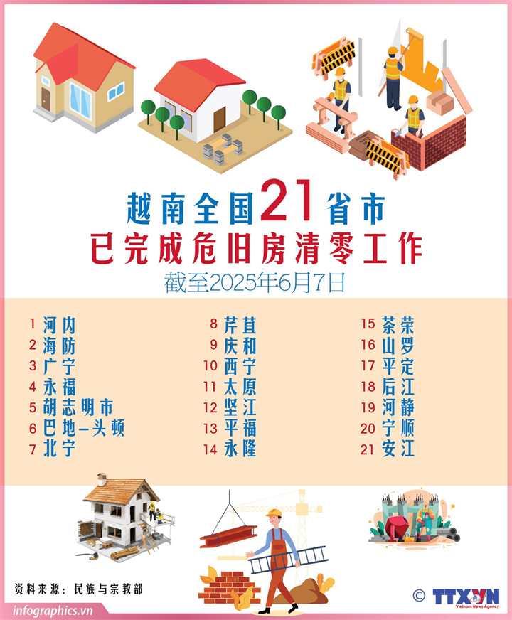 越南全国21省市已完成危旧房清零工作（截至2025年6月7日）