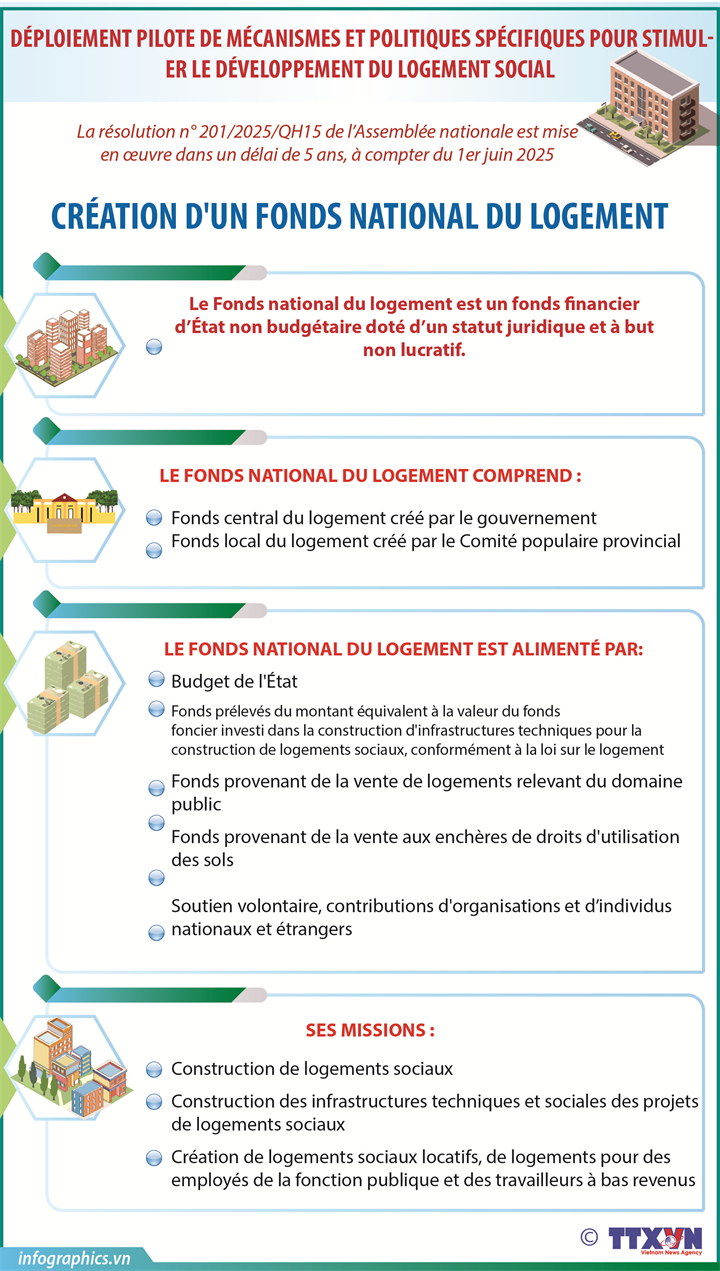 Déploiement pilote de mécanismes et politiques spécifiques pour stimuler le développement du logement social