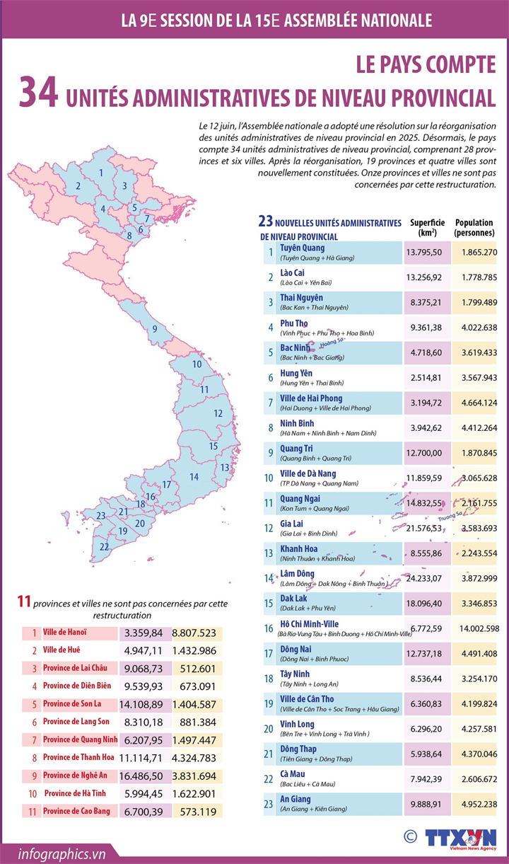 Le pays compte 34 unités administratives de niveau provincial