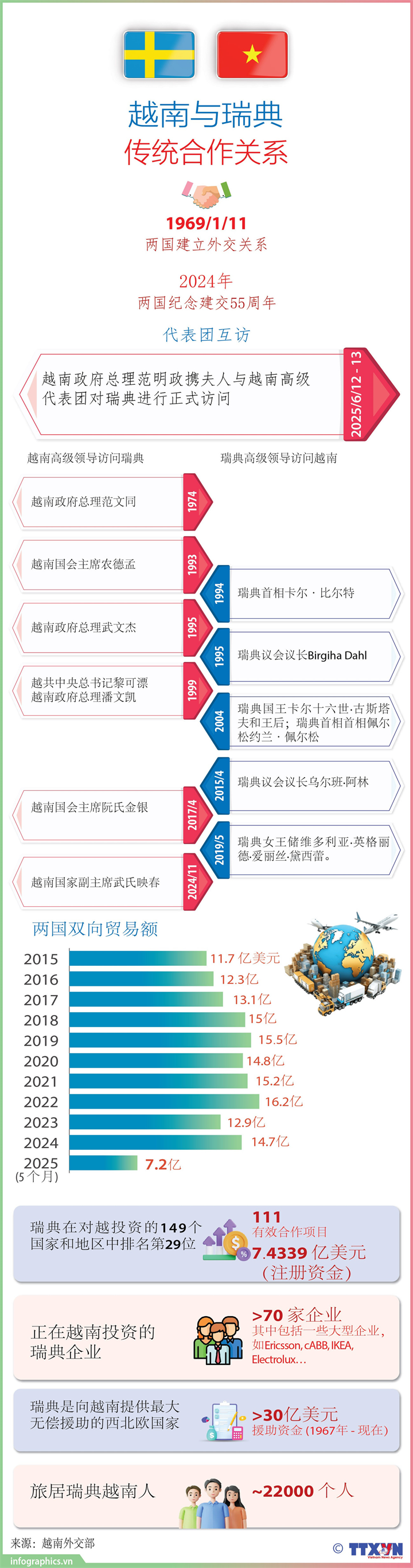 越南与瑞典传统合作关系不断向前迈进
