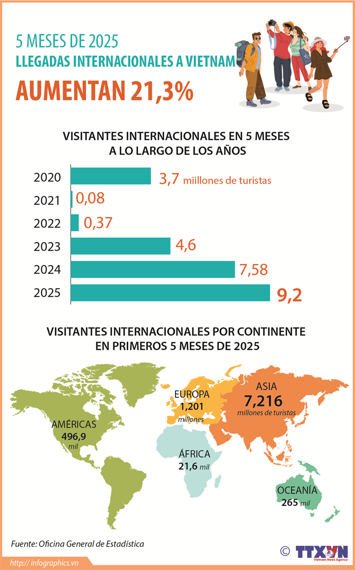Hausse de touristes étrangers au Vietnam en cinq mois