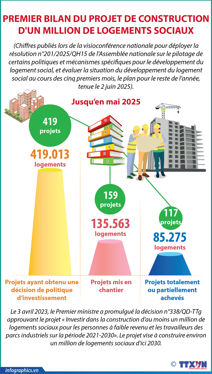 Resultado del proyecto de construcción de un millón de viviendas sociales