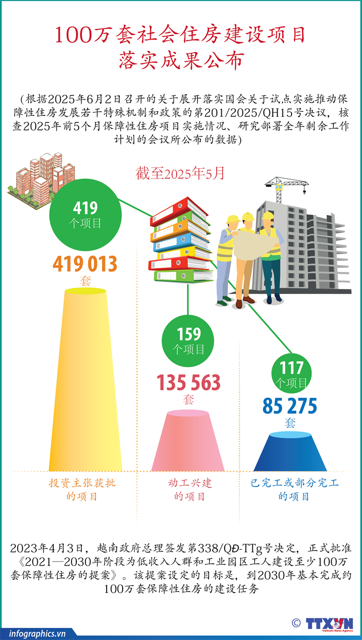 100万套社会住房建设项目落实成果公布