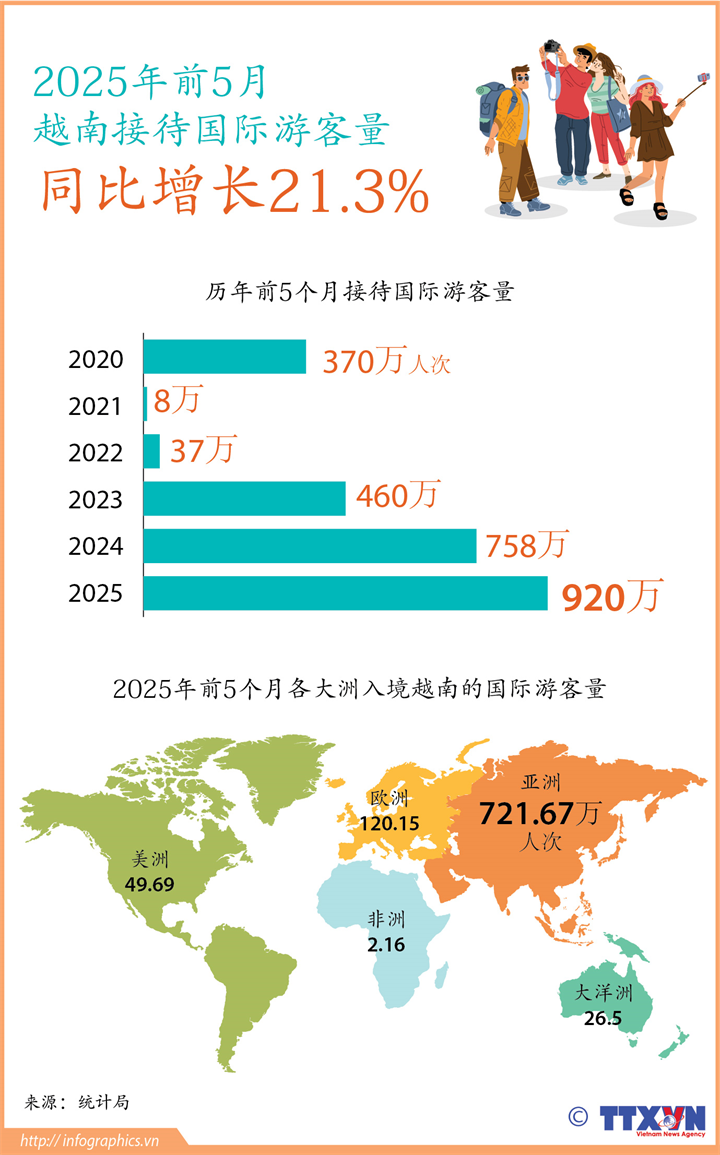 2025年前5月越南接待国际游客量同比增长21.3%