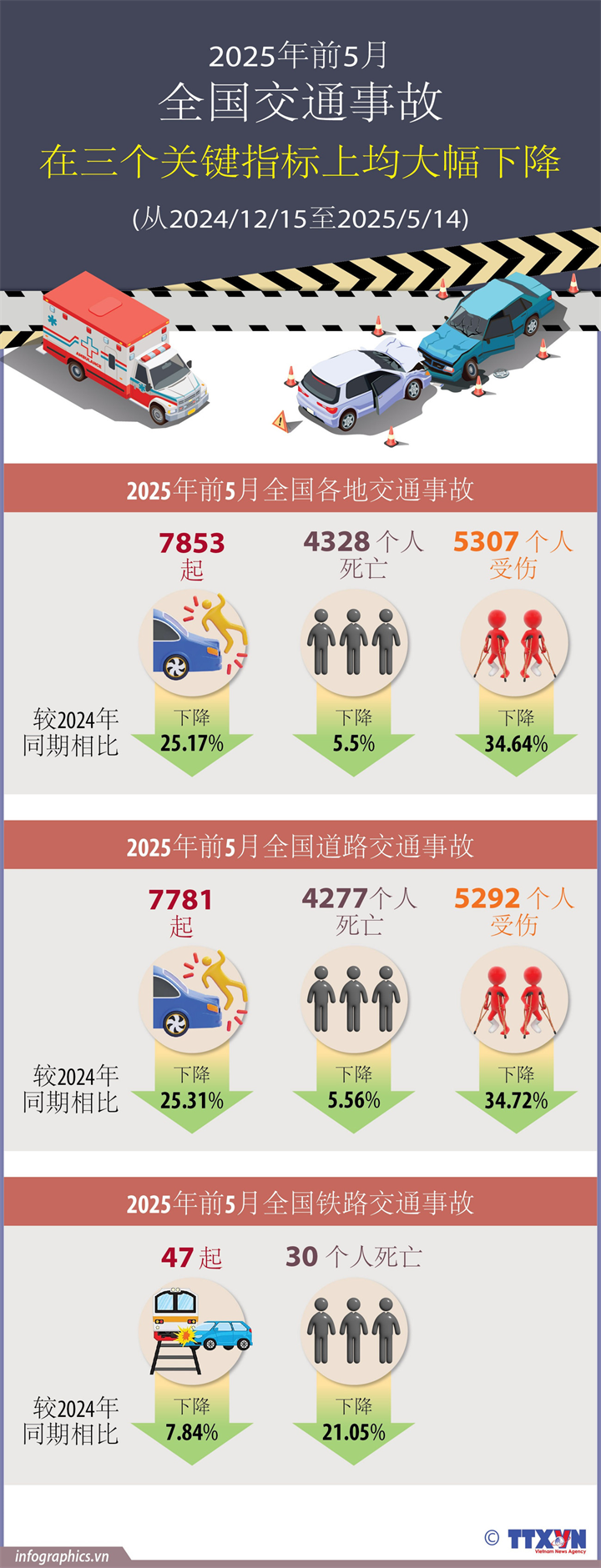 2025年前5月交通事故在三个关键指标上均大幅下降