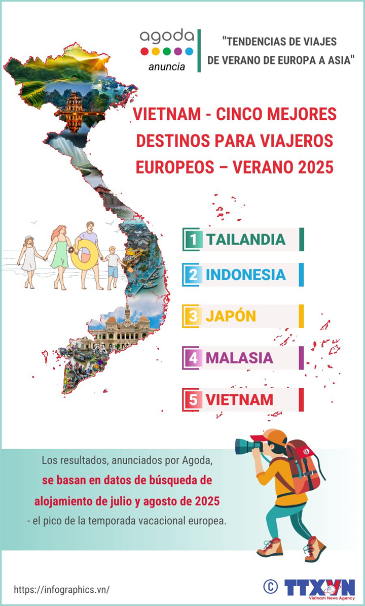 Vietnam entre los cinco mejores destinos para turistas europeos en verano de 2025