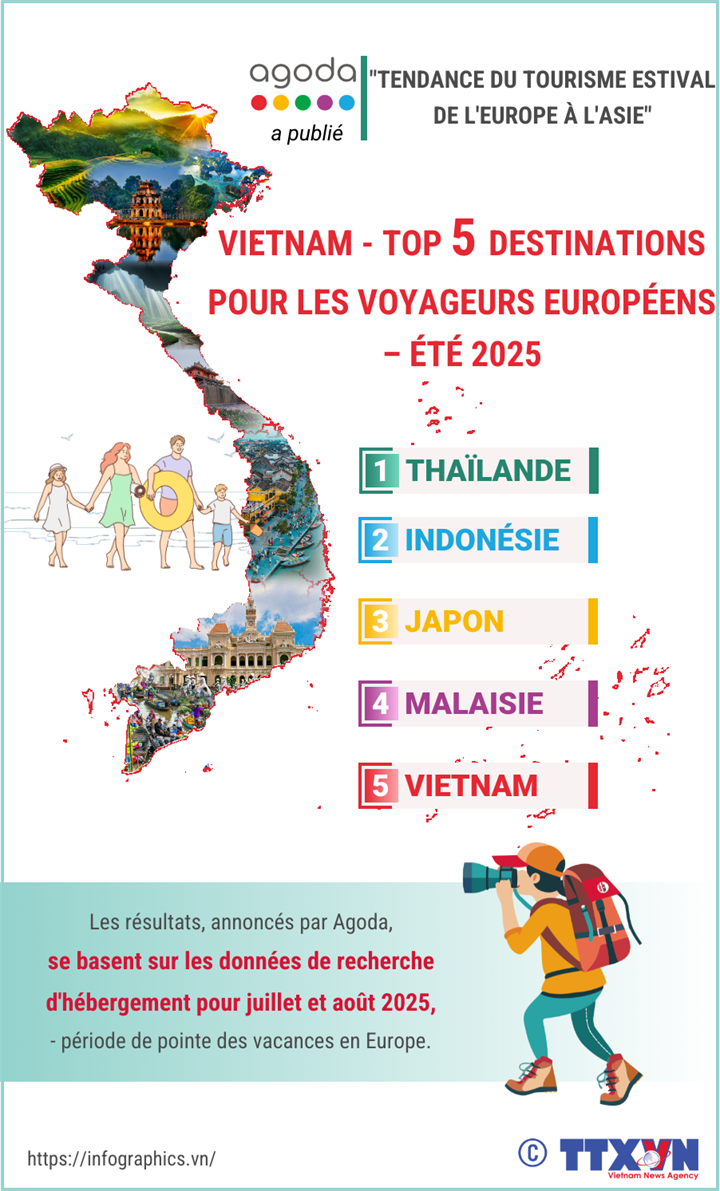 Le Vietnam figure parmi les cinq destinations préférées des touristes européens pour l'été 2025