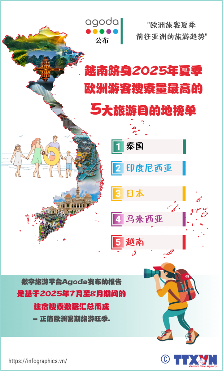 越南跻身2025年夏季欧洲游客搜索量最高的5大旅游目的地榜单