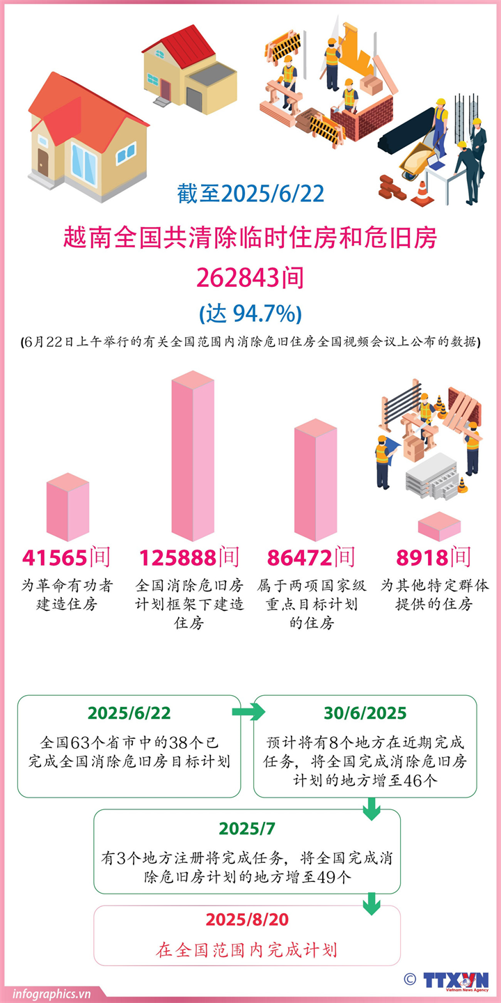截至2025/6/22越南全国共清除临时住房和危旧房262843间