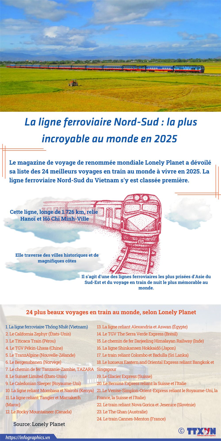 La ligne ferroviaire Nord-Sud : la plus incroyable au monde en 2025