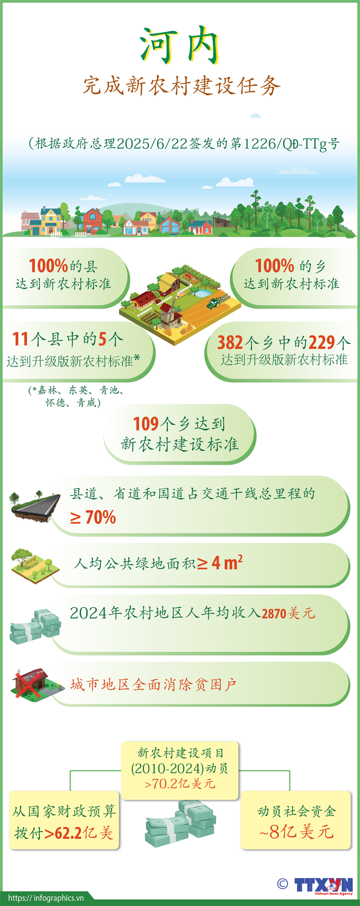 河内完成新农村建设任务