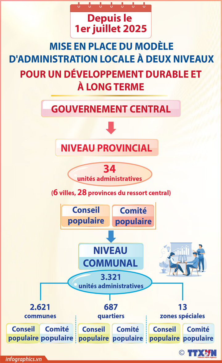 Mise en place du modèle d'administration locale à deux niveaux pour un développement durable 