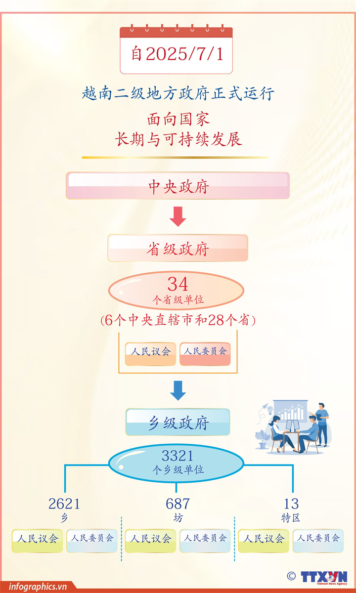 自2025/7/1越南二级地方政府正式运行