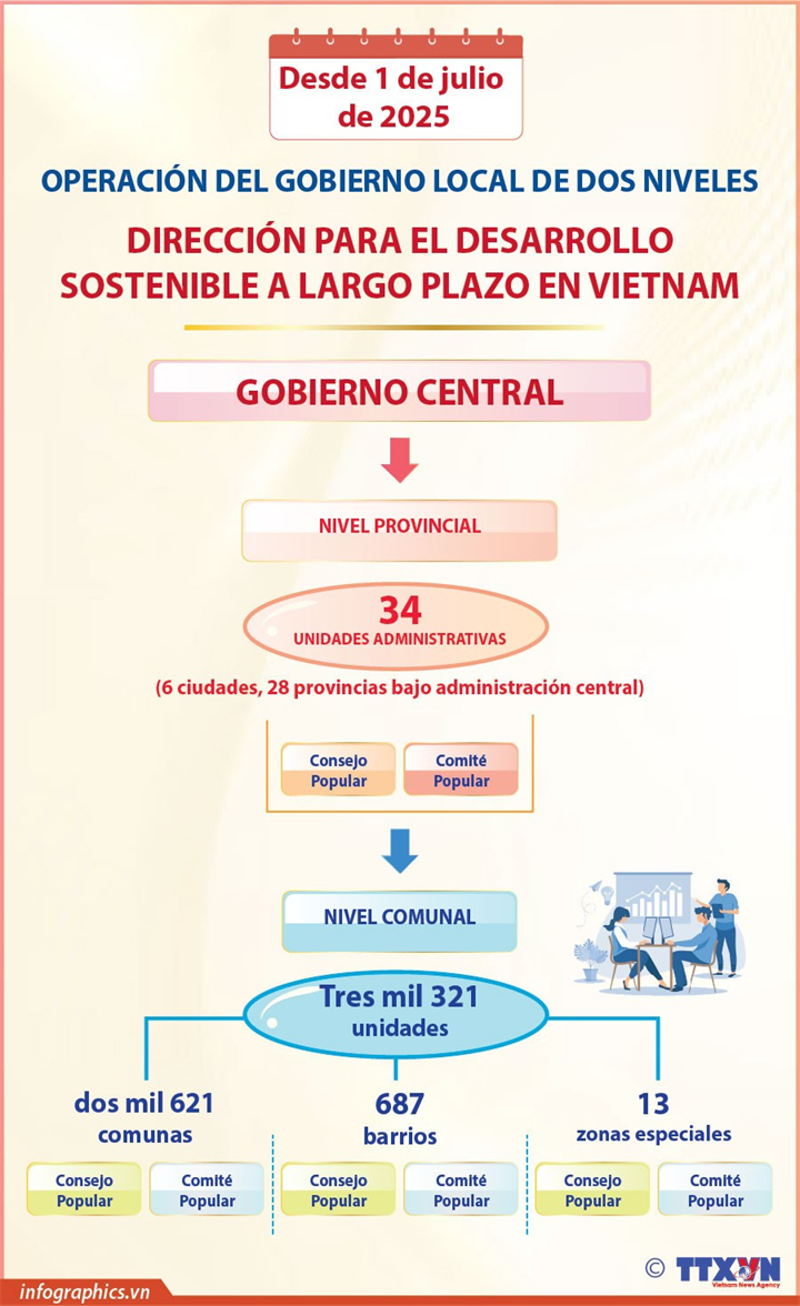 Modelo del gobierno local de dos niveles marca la dirección para un desarrollo sostenible