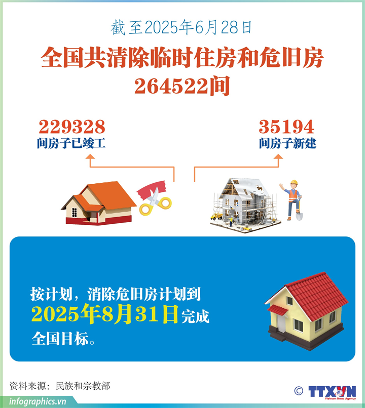 截至2025年6月28日全国共清除临时住房和危旧房264522间