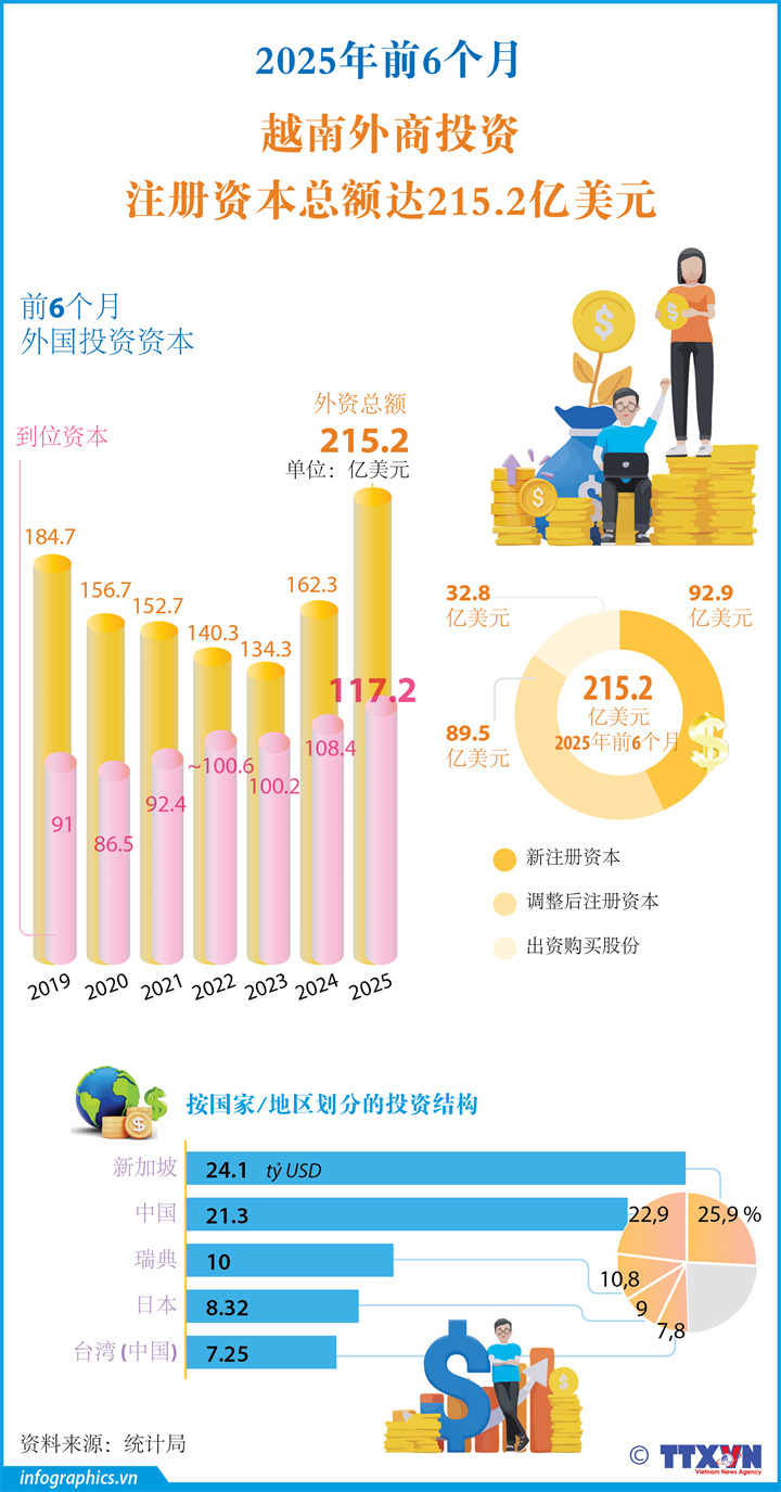 2025年前6个月：越南外商投资注册资本总额达215.2亿美元