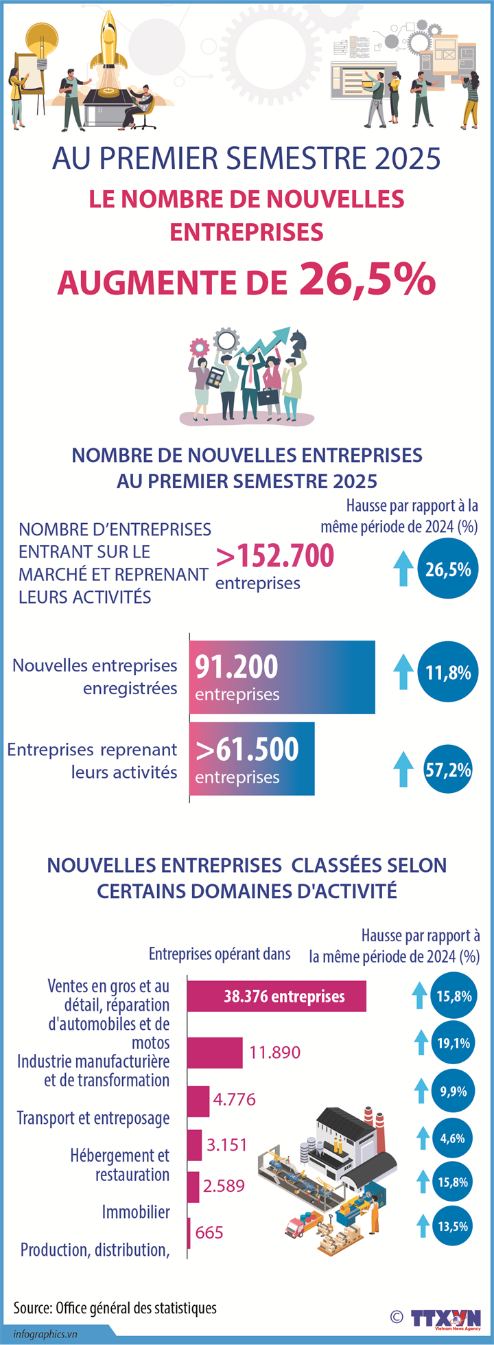 Aumenta número de nuevas empresas establecidas en Vietnam