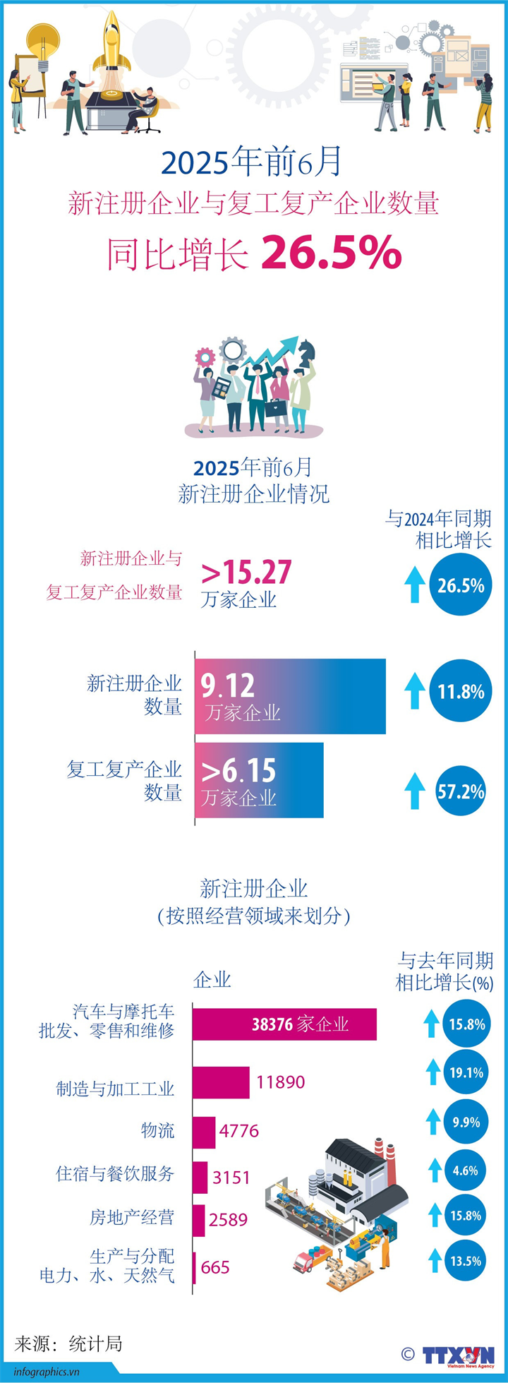 今年前6月越南全国新设企业与复工复产企业数量同比增长 26.5%