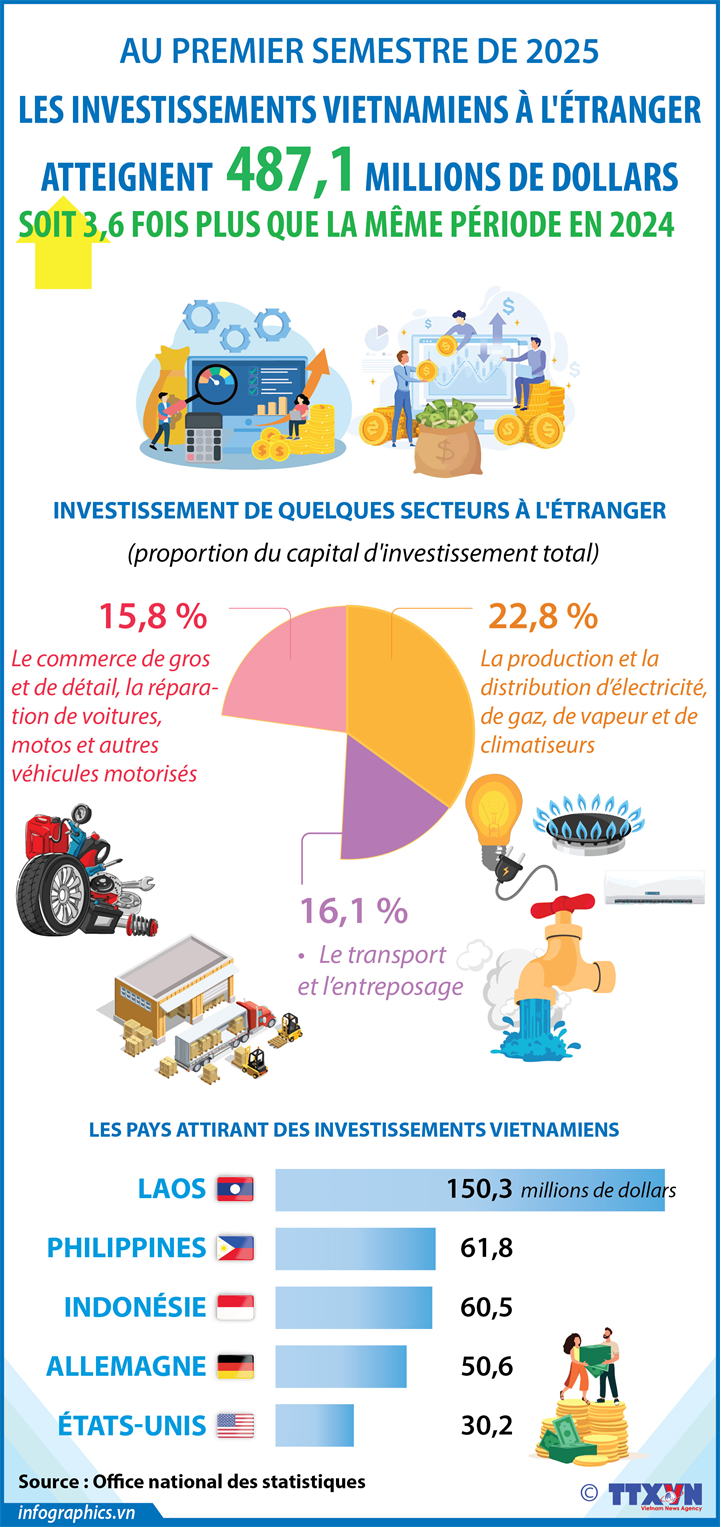Les investissements vietnamiens à l'étranger atteignent  487,1 millions de dollars au premier semestre de 2025