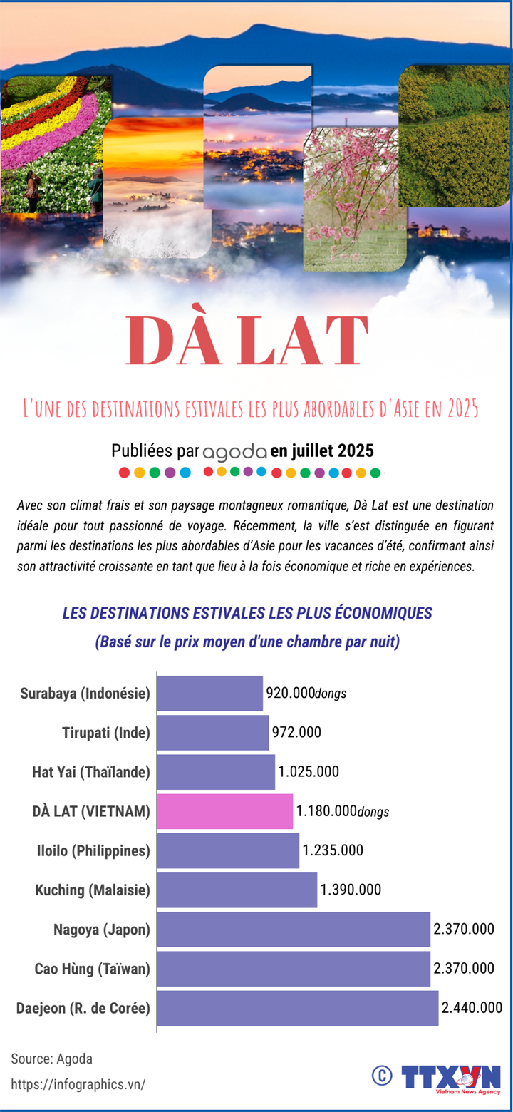 Dà Lat figure parmi les destinations estivales les plus abordables d’Asie 