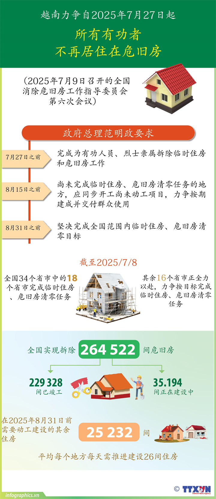 越南力争自2025年7月27日起所有有功者不再居住在危旧房