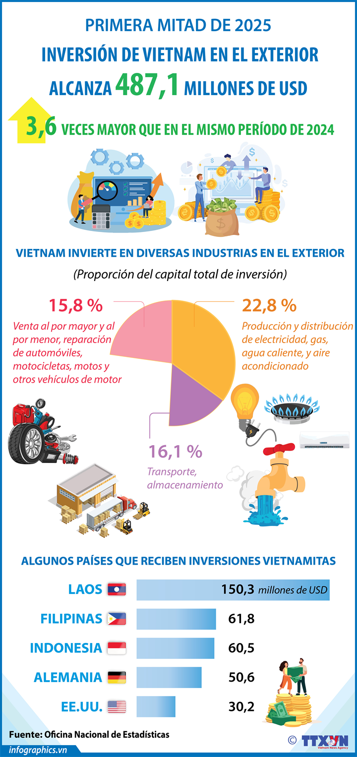 La inversión vietnamita en el extranjero se triplica en los primeros seis meses de 2025