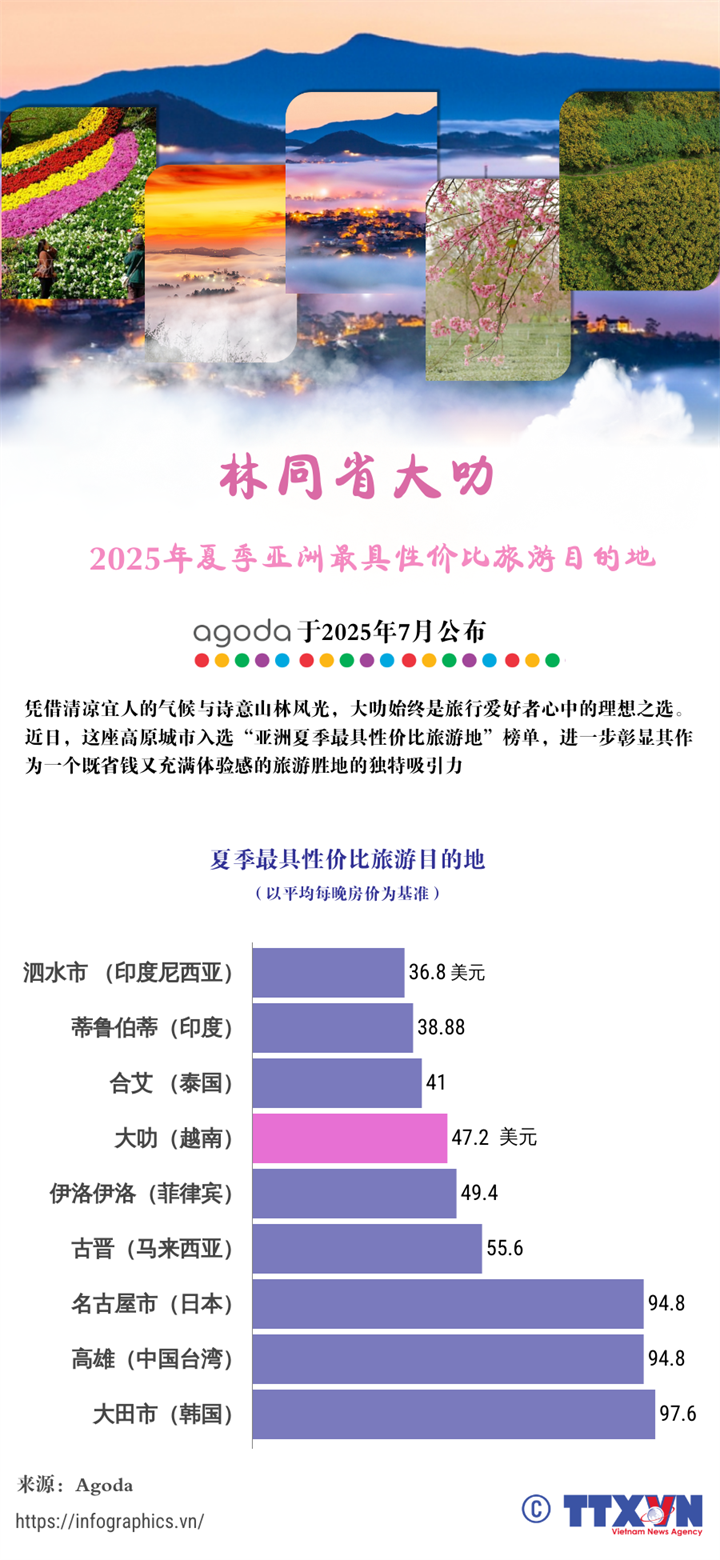 林同省大叻被列入2025年夏季最具性价比旅游目的地