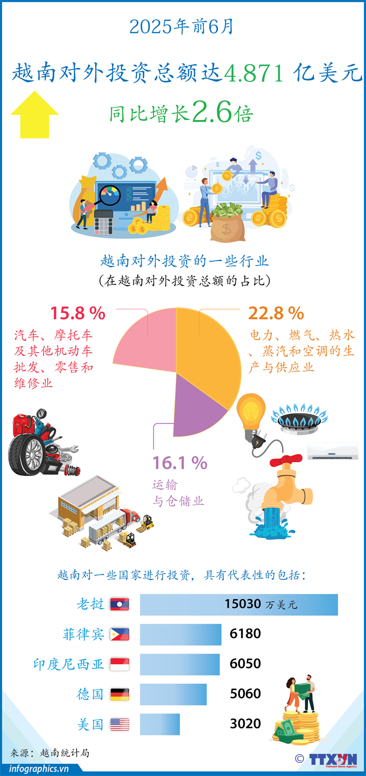 2025年前6月越南对外投资总额达4.871 亿美元
