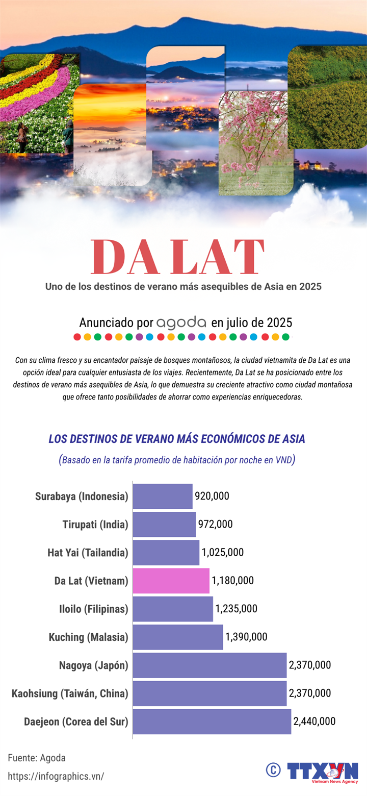 Da Lat, uno de los mejores destinos económicos de Asia para este verano