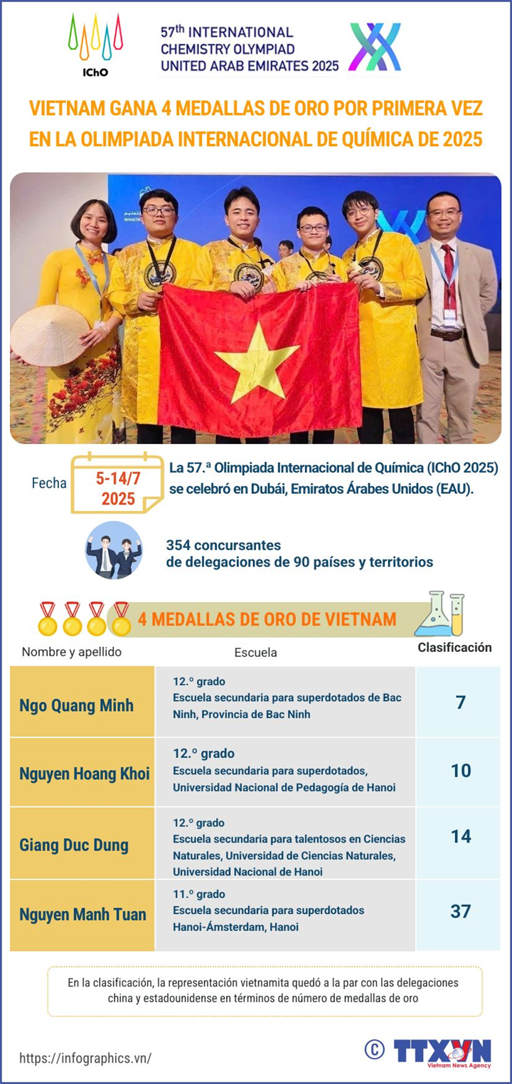 Vietnam gana cuatro medallas de oro en la Olimpiada Internacional de Química 2025
