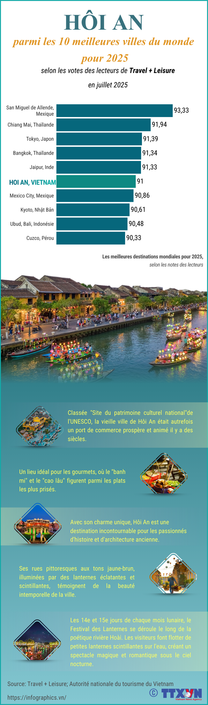 Hôi An classée parmi les 10 meilleures villes du monde selon Travel+Leisure 