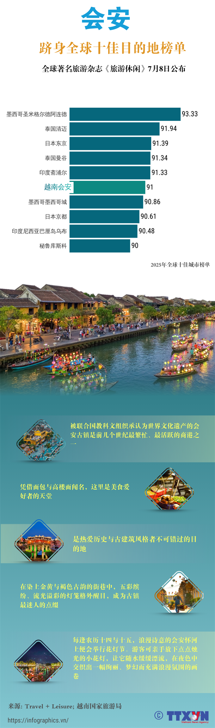 越南会安古镇跻身全球十佳目的地榜单