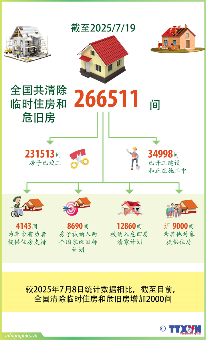 全国共清除临时住房和危旧房266511间