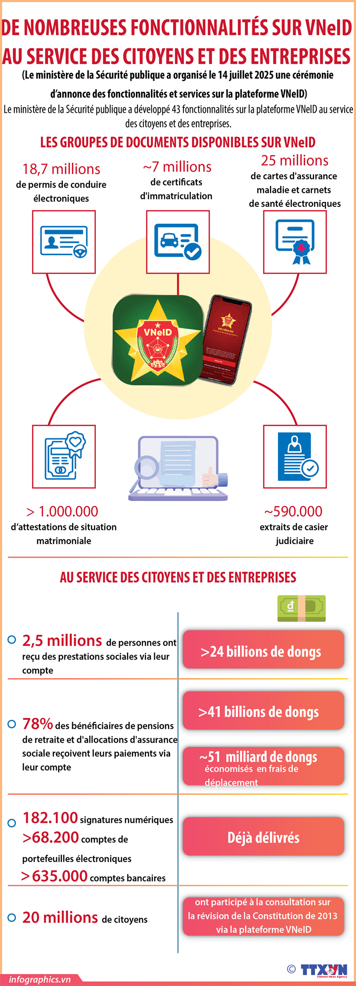 DE NOMBREUses fonctionnalités sur VNeID  au service dES citoyens et des ENTREPRISES 