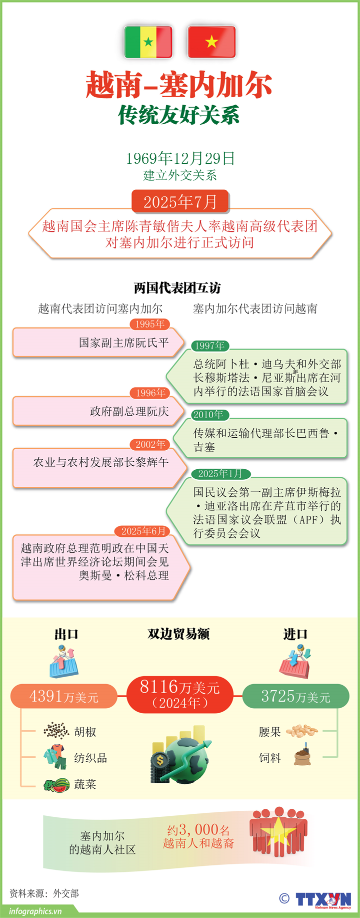 越南与塞内加尔传统友好关系