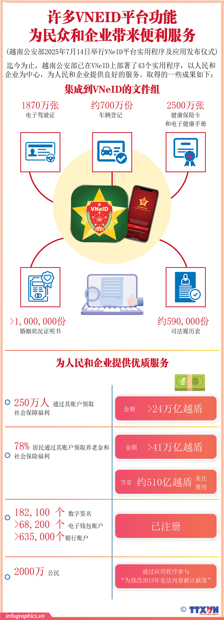 许多VNeID平台功能为民众和企业带来便利服务
