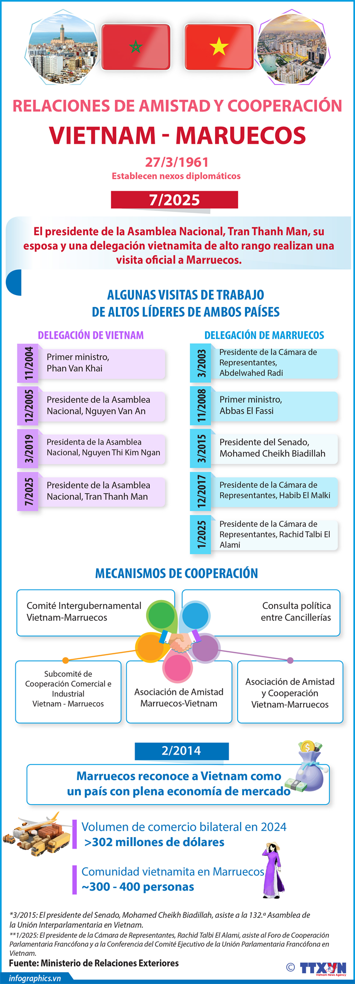 Relaciones de amistad y cooperación sólidas entre Vietnam y Marruecos