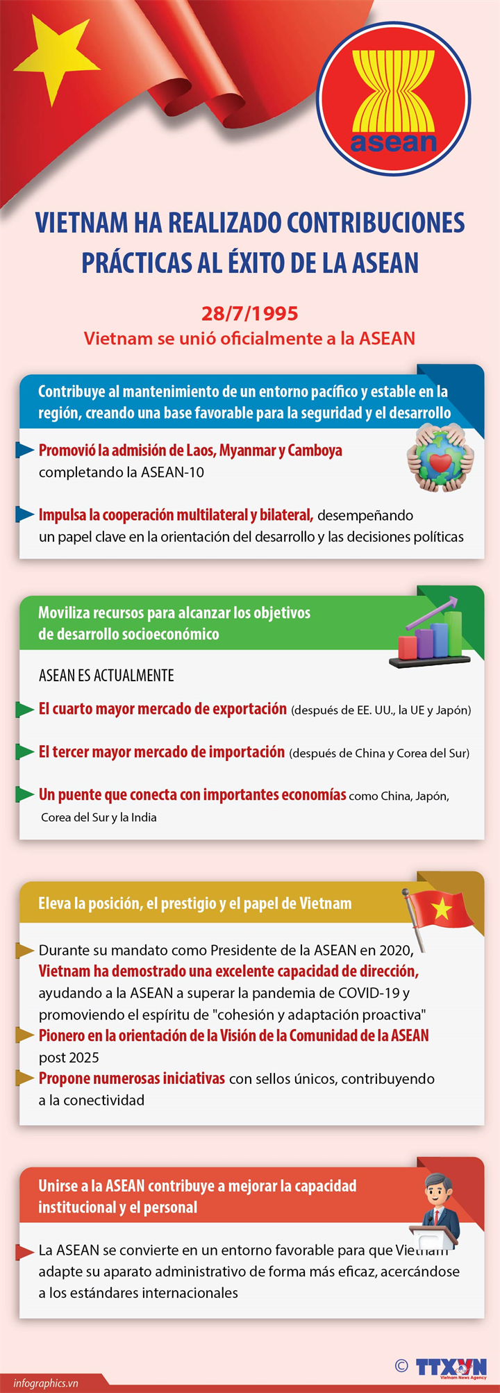 Vietnam ha realizado contribuciones prácticas al éxito de la ASEAN