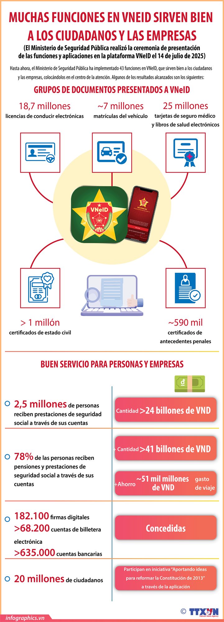 Numerosos servicios en VneID benefician a ciudadanos y empresas