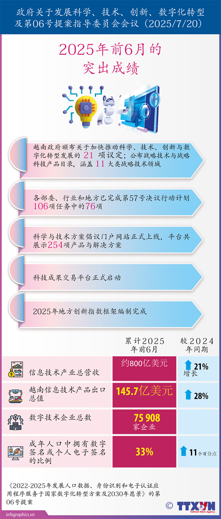 2025年前6月的科学、技术、创新、数字化转型发展的突出成绩