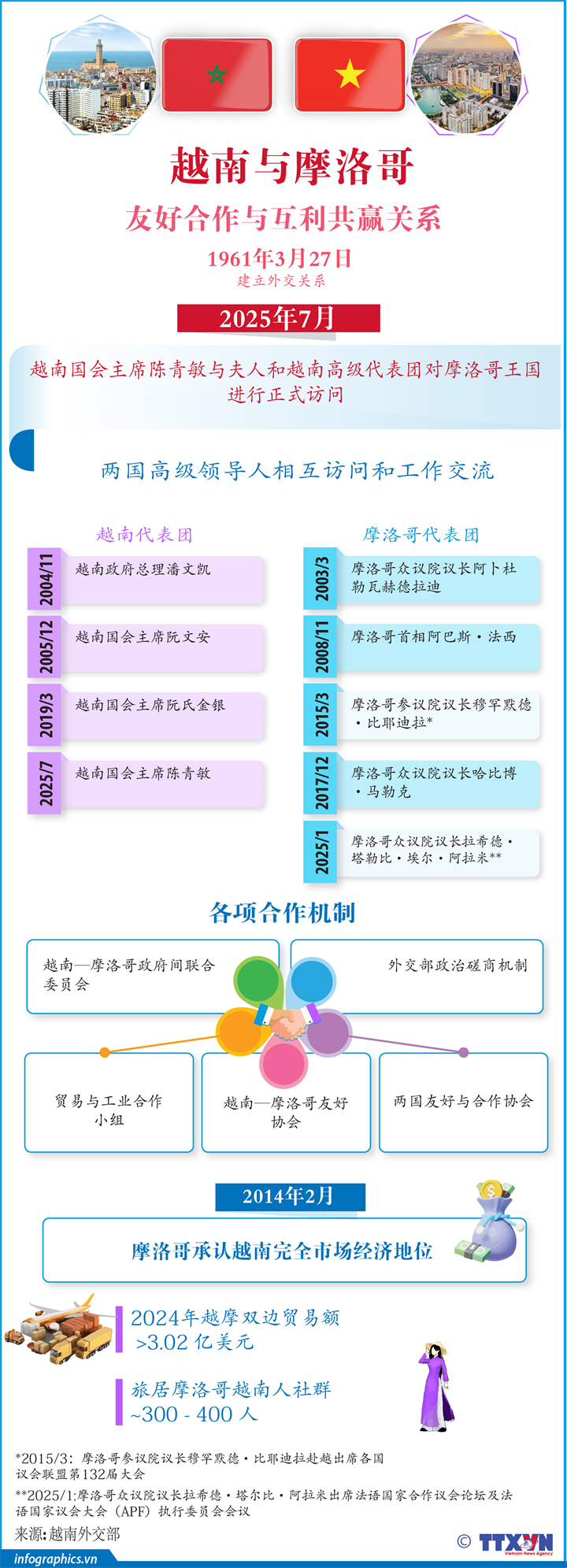 越南与摩洛哥友好合作与互利共赢关系