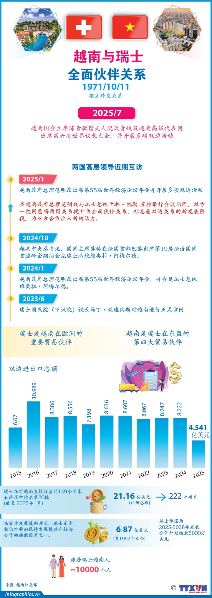 越南与瑞士全面伙伴关系