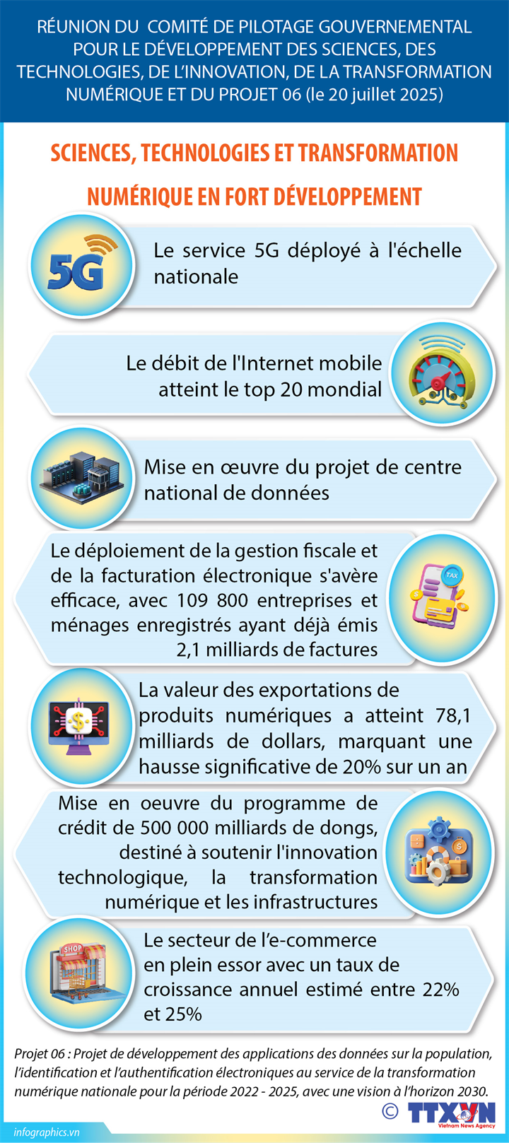 Les sciences, les technologies et la transformation numérique en fort développement 