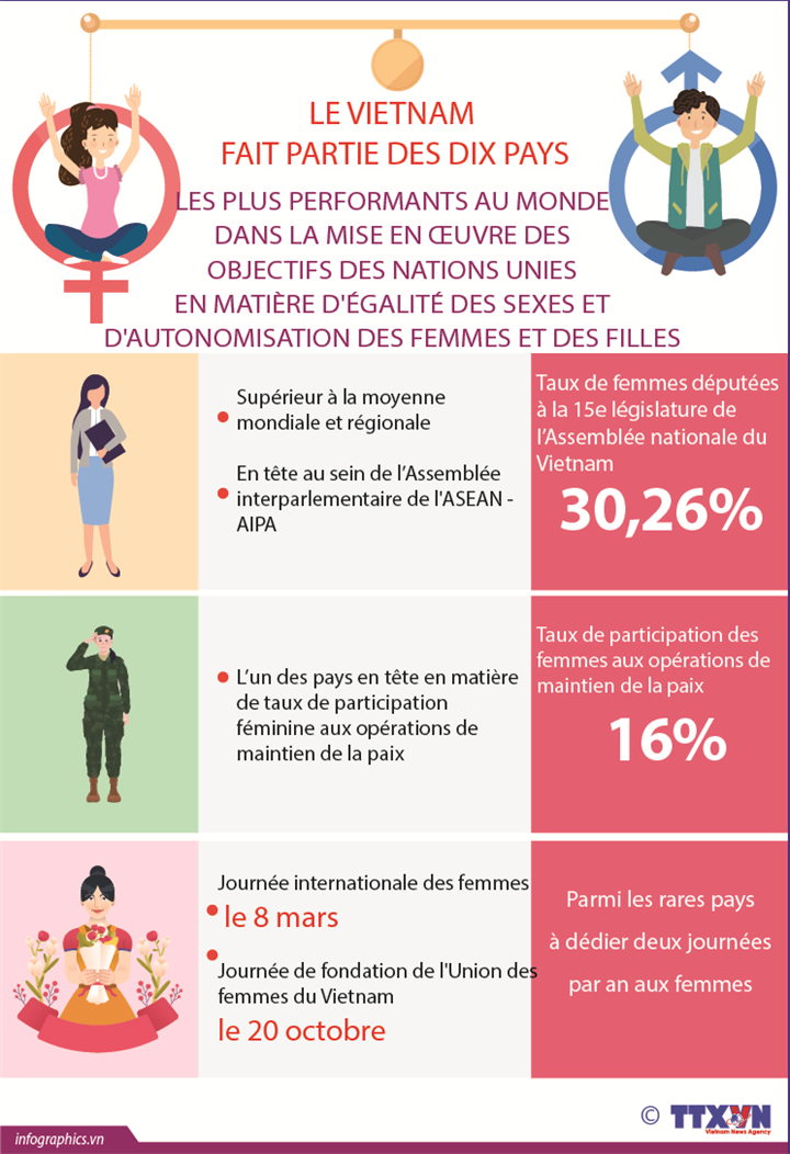 Égalité des sexes : le Vietnam parmi les pays les plus performants