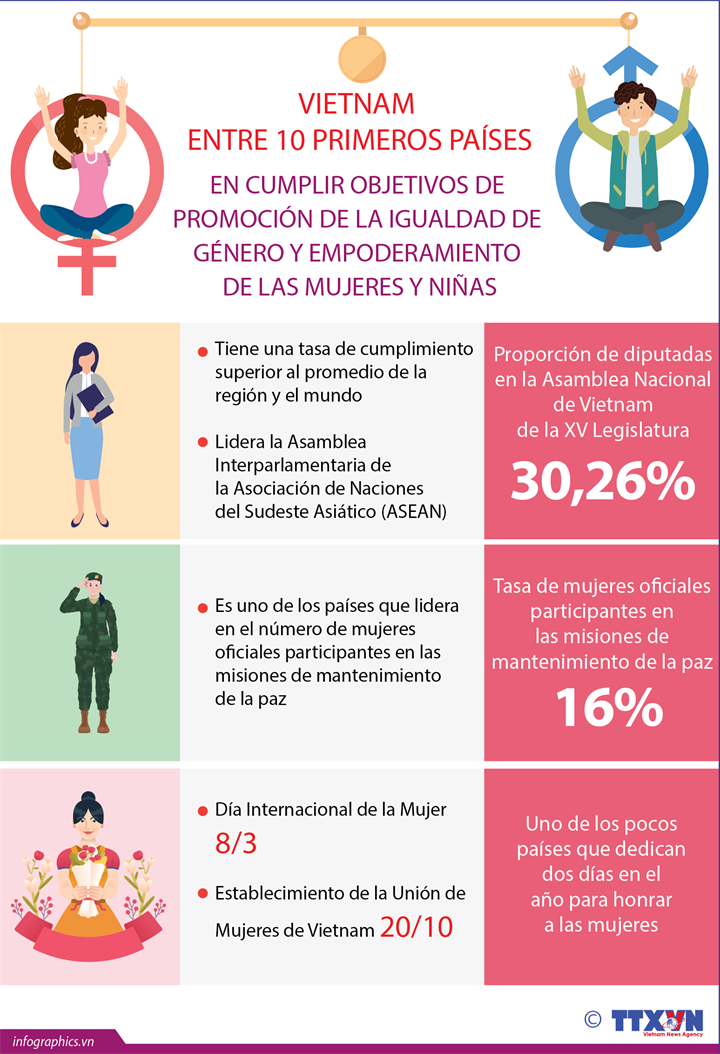 Vietnam entre los 10 países con mejor desempeño en promoción de igualdad de género