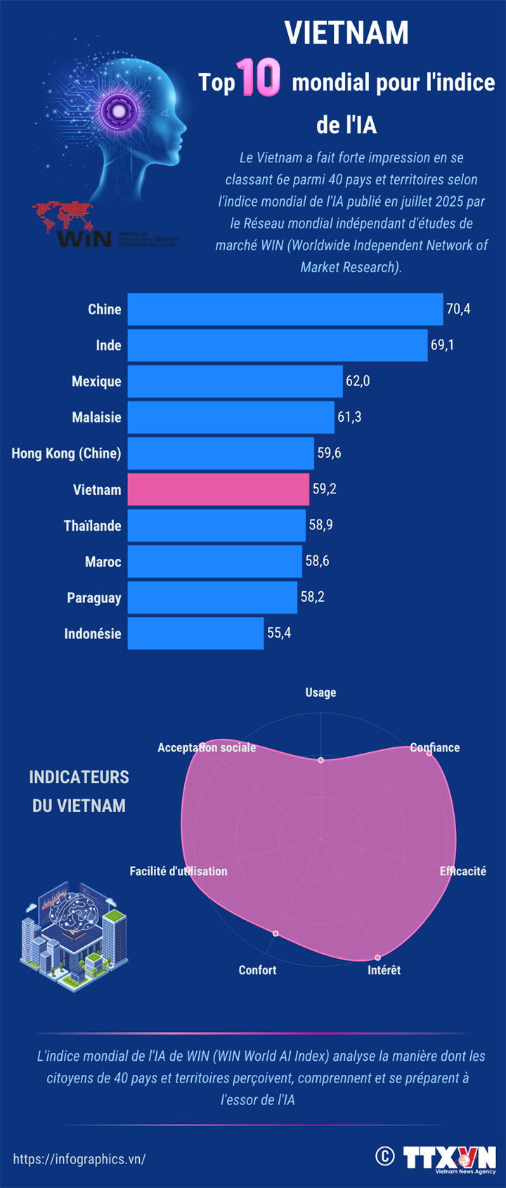 Le Vietnam au Top 10 mondial pour l'indice de l'IA
