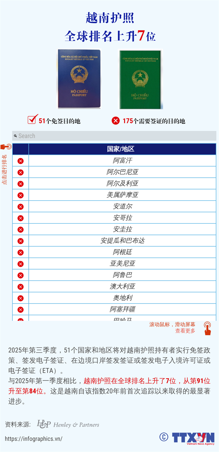 越南护照全球排名上升7位